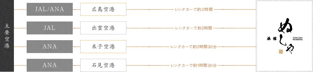 飛行機でお越しの方　経路図