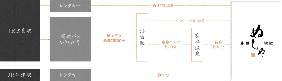 電車でお越しの方　経路図